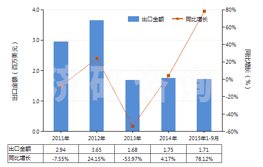 2011-2015年9月中國羧基丁苯橡膠膠乳(HS40021110)出口總額及增速統(tǒng)計